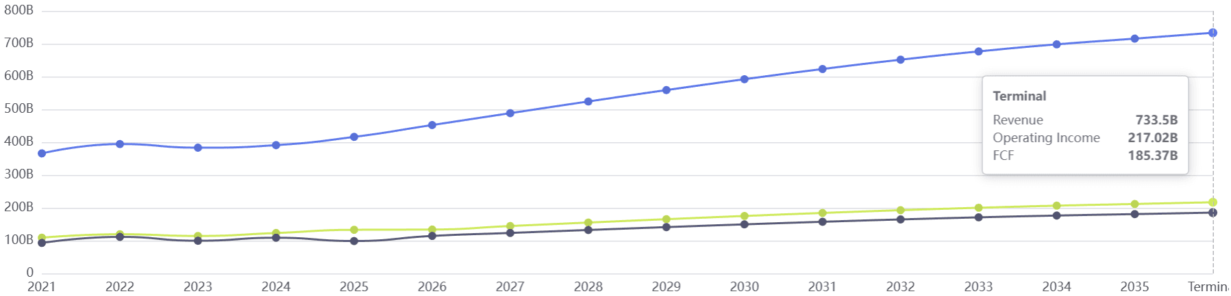 DCF Assumptions Grid