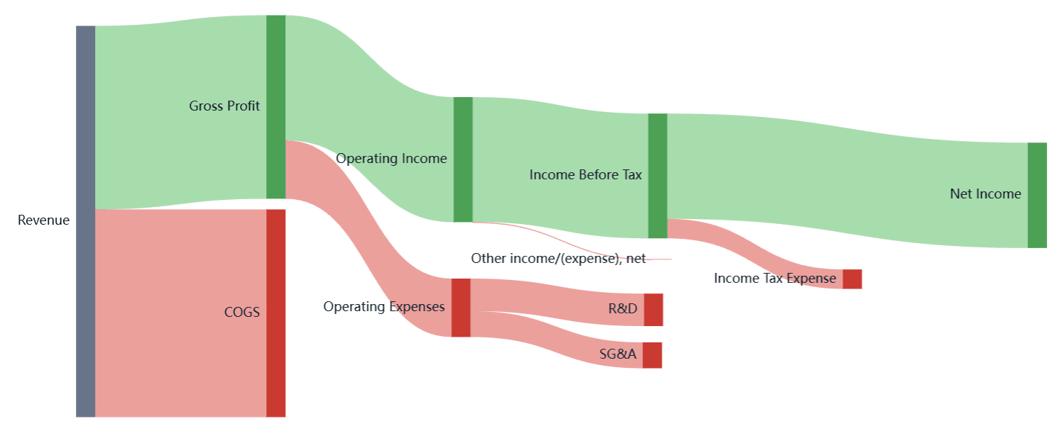 Visual Financial Statements
